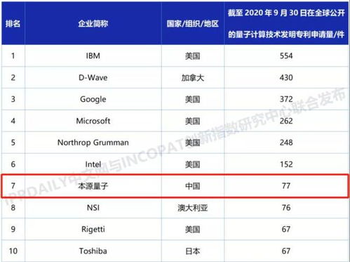 中國量子計算崛起 2020年全球發(fā)明專利百強揭示技術(shù)新格局